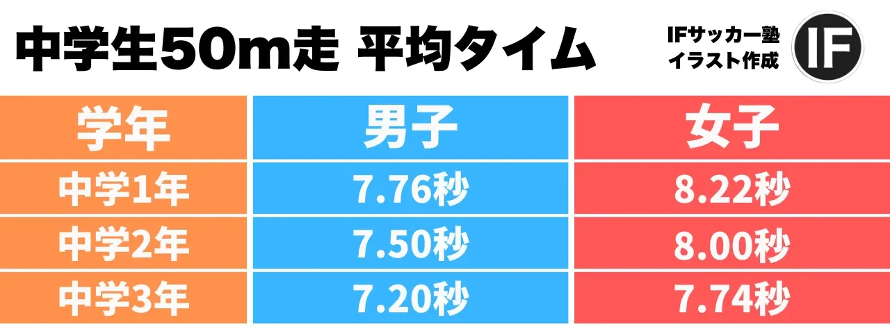 中学生50m走平均タイム