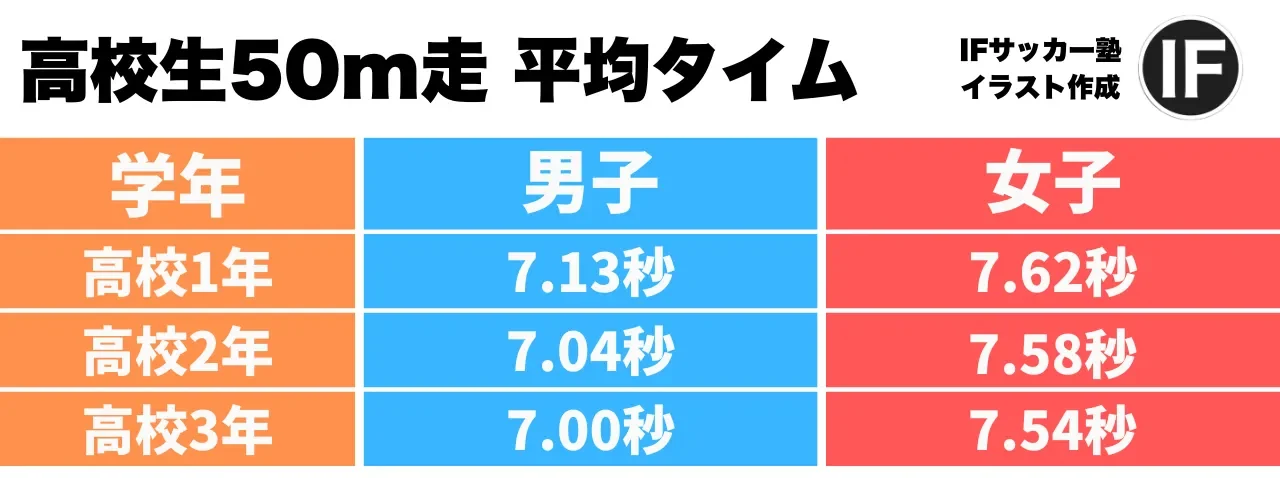 高校生50m走平均タイム