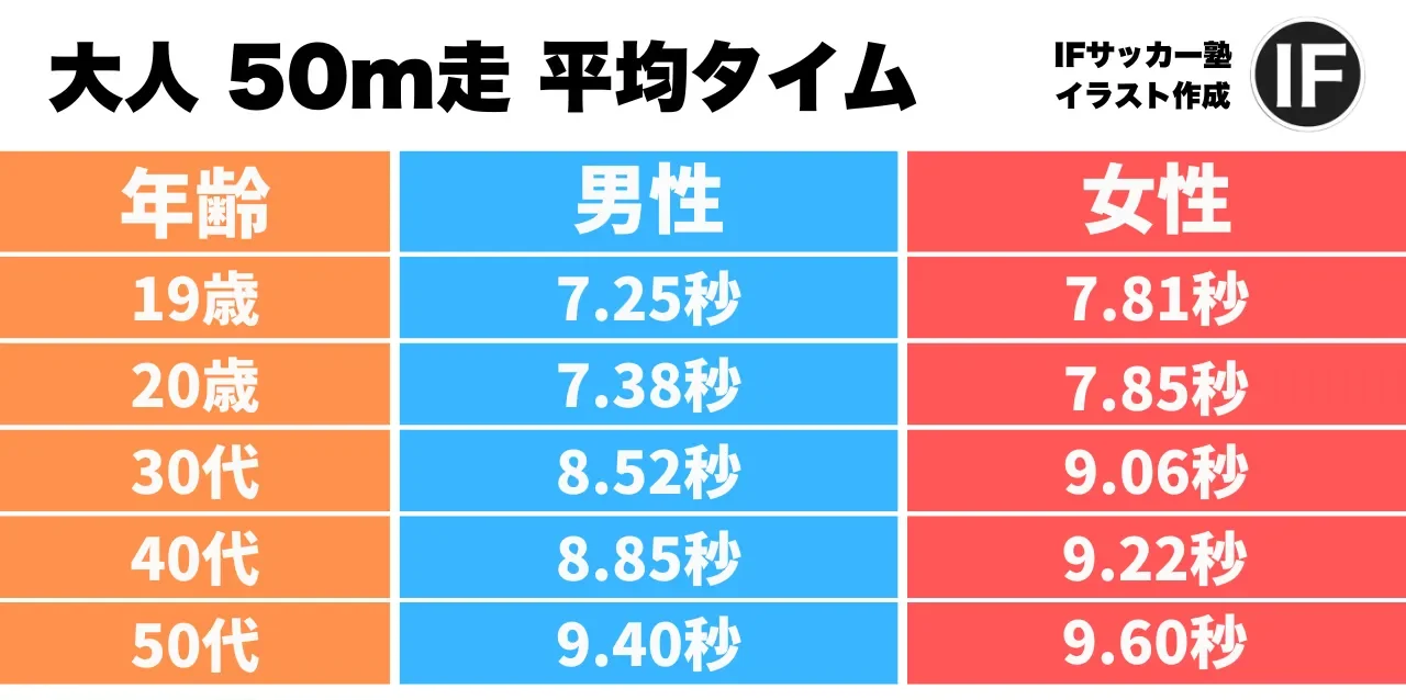 大人50m走平均タイム