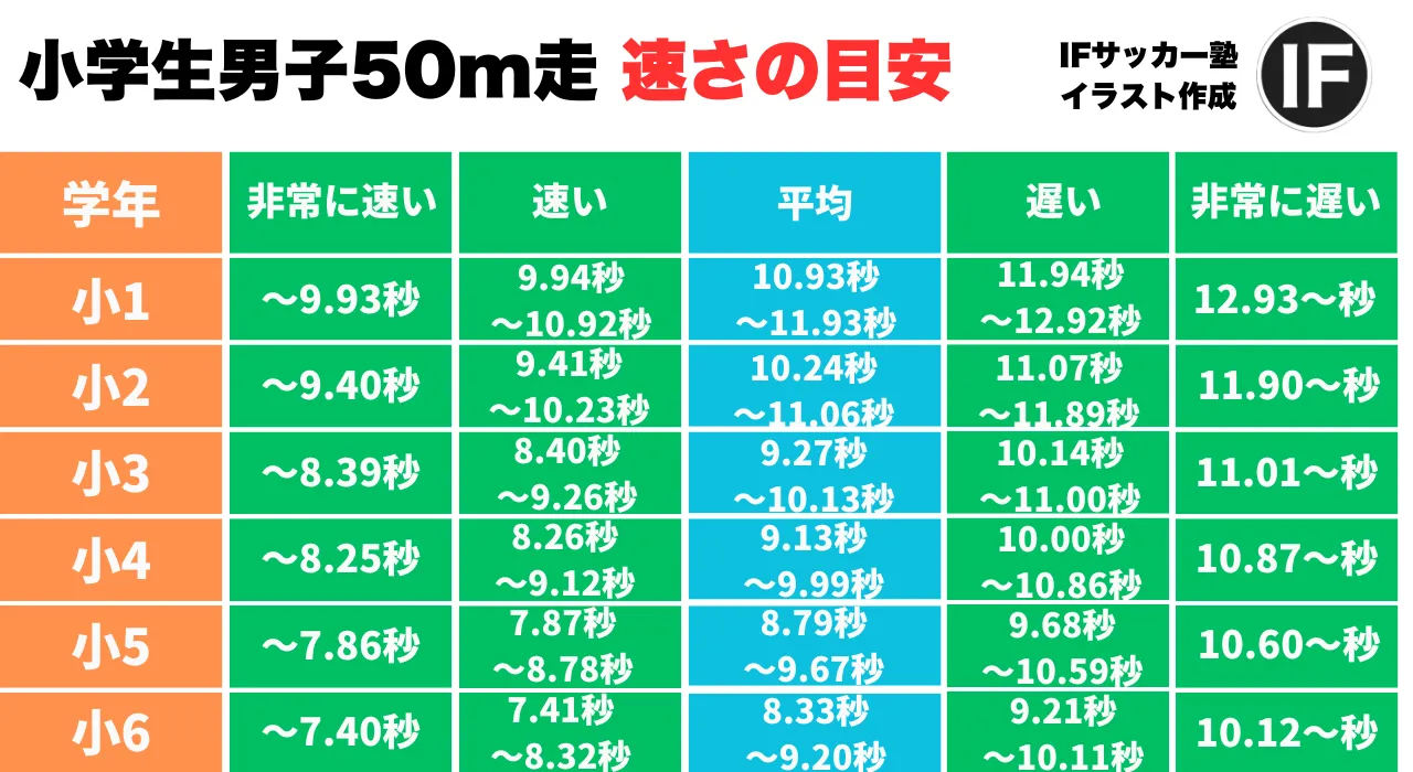 小学生男子50m走 速さの目安