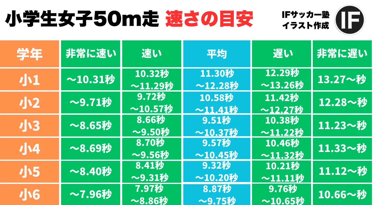 小学女子子50m走 速さの目安