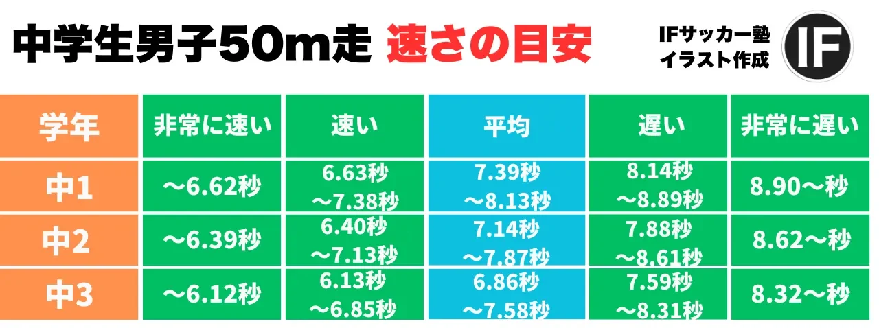 中学生男子50m走 速さの目安