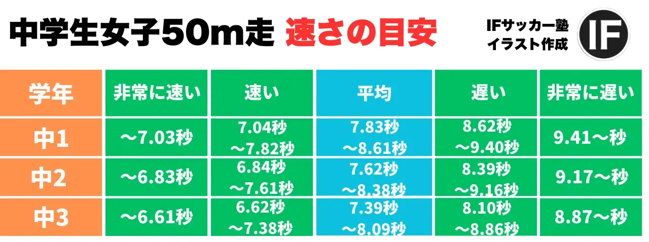 中学生女子50m走 速さの目安