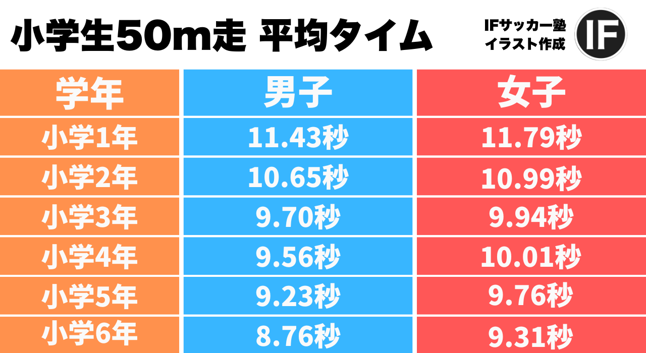 小学生50m走平均タイム