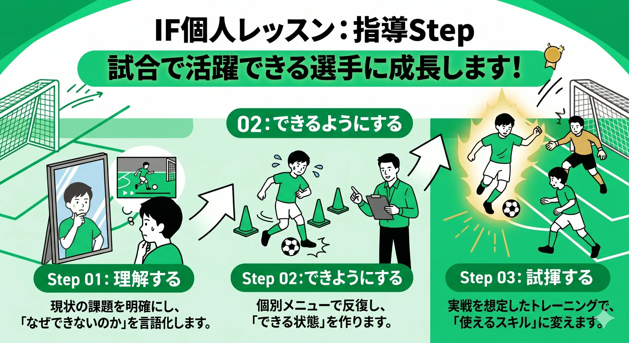 IF個人レッスンの指導STEP